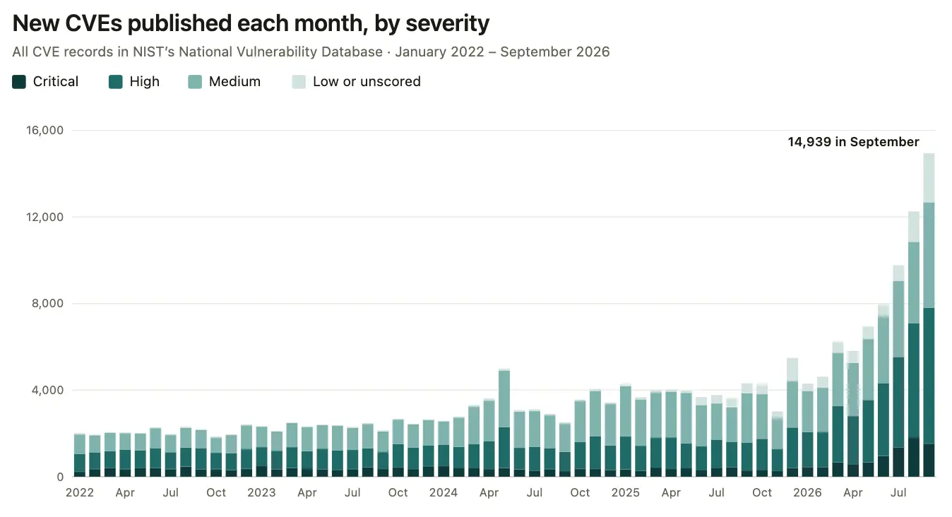 New CVEs per month