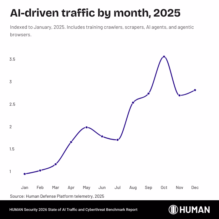 AI Driven Traffic by month